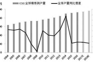 全球精炼铜产量增速将大幅放缓